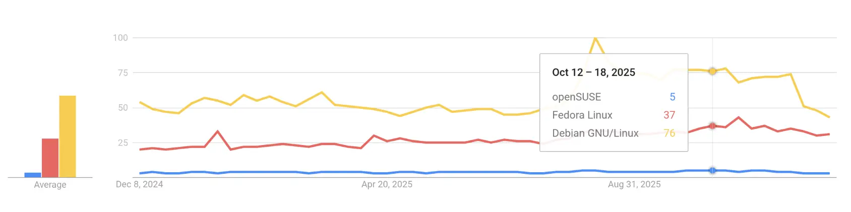 Google Trends for Debian, Fedora and openSUSE worldwide 2025